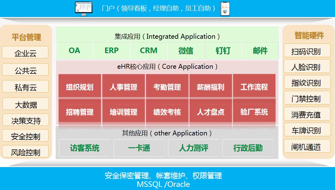 ehr软件模块