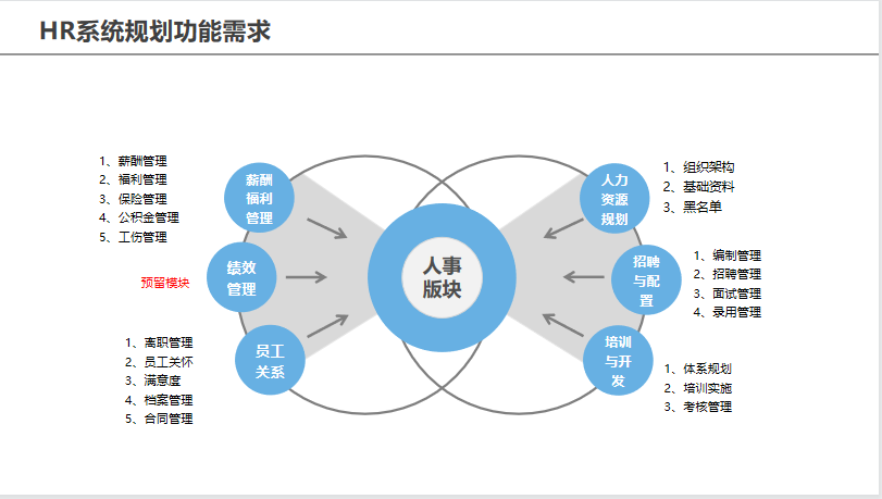 eHR系统功能规划